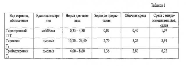 Способ получения средства для восполнения тиреоидной недостаточности при гипотиреозах (патент 2583919)