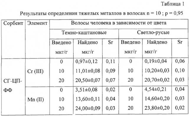 Способ концентрирования и определения ионов хрома и марганца в биосубстратах (патент 2292545)