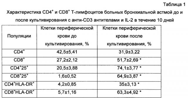 Способ лечения бронхиальной астмы (патент 2652752)