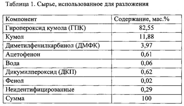 Способ получения катализатора для разложения алкилароматических гидропероксидов (патент 2560183)