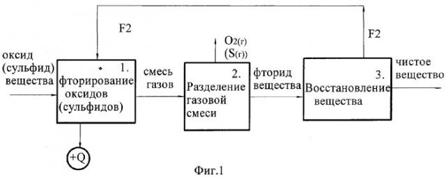 Способ получения вещества, выбранного из ряда: бор, фосфор, кремний и редкие тугоплавкие металлы (варианты) (патент 2298589)