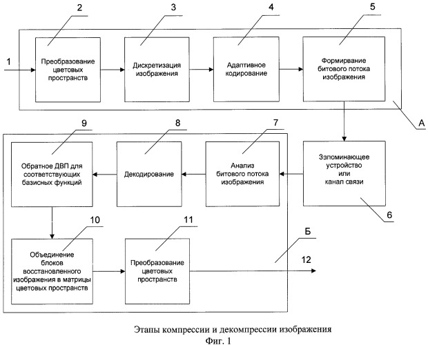 Способ кодирования оцифрованных изображений с использованием дискретного вейвлет-преобразования адаптивно определенного базиса (патент 2429541)