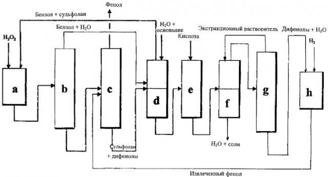 Объединенный способ получения фенола из бензола с рециклом побочных продуктов (патент 2340591)
