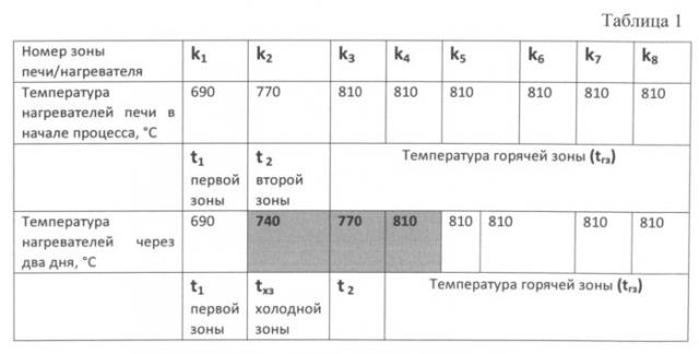 Способ получения сцинтилляционных монокристаллов на основе бромида лантана (патент 2555901)