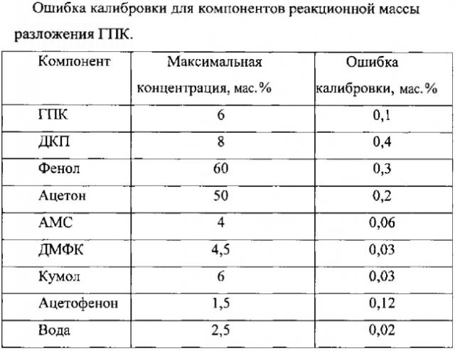 Способ получения фенола и карбонильных соединений (патент 2571103)