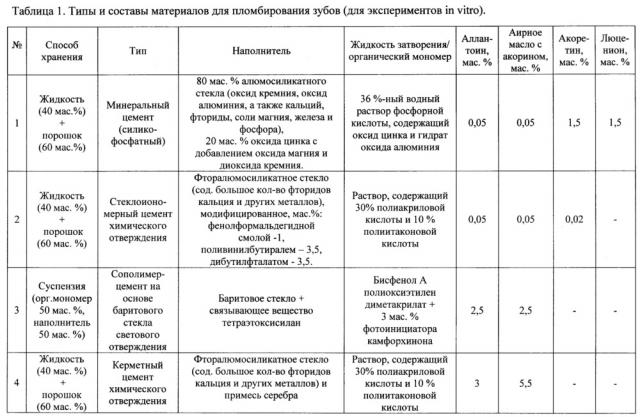 Материал для изготовления стоматологических пломб с функцией регенерации зубной ткани и восстановления сцепления с ней (патент 2614715)