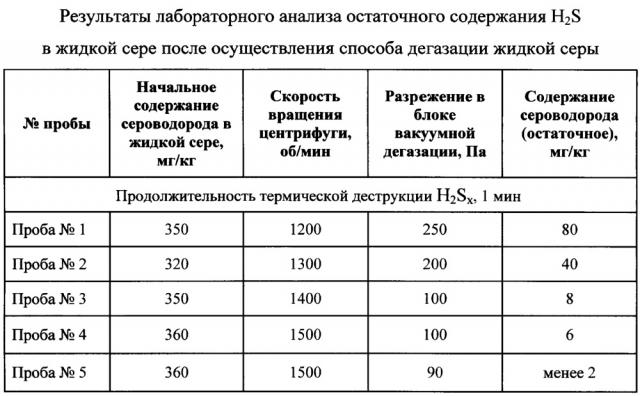 Способ дегазации жидкой серы (патент 2660867)