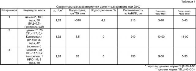 Полимерцементный тампонажный раствор для низкотемпературных скважин (патент 2370515)