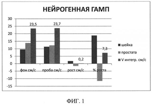 Способ дифференциальной диагностики генеза гиперактивности мочевого пузыря у мужчин (патент 2508908)