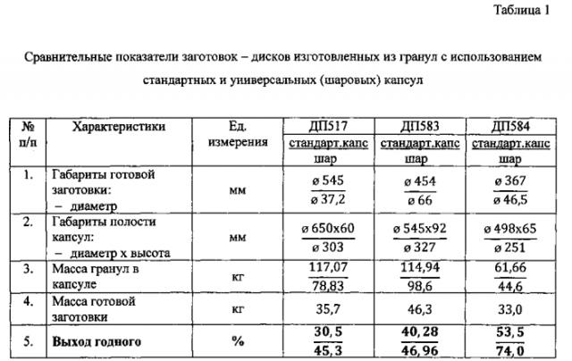 Способ получения изделий из гранулированных жаропрочных никелевых сплавов (патент 2556848)