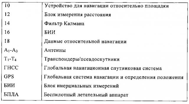 Навигация относительно площадки с использованием измерений расстояния (патент 2606240)