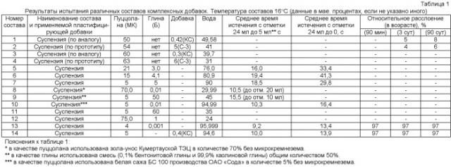 Комплексная добавка для бетонов, строительных растворов и цементных композитов (варианты) и способ ее изготовления (патент 2467968)