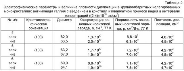 Способ получения крупногабаритных малодислокационных монокристаллов антимонида галлия (патент 2534106)