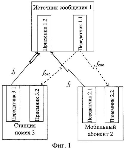 Способ радиоподавления каналов связи (патент 2435314)