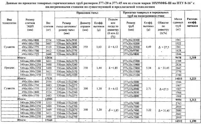 Способ производства бесшовных горячекатаных труб размером 377×20-60 мм для паровых котлов, паропроводов и коллекторов установок с высокими и сверхкритическими параметрами пара из стали марки 10х9мфб-ш (патент 2570154)