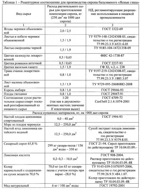 Сироп бальзамный для профилактики потери остроты зрения (патент 2632958)