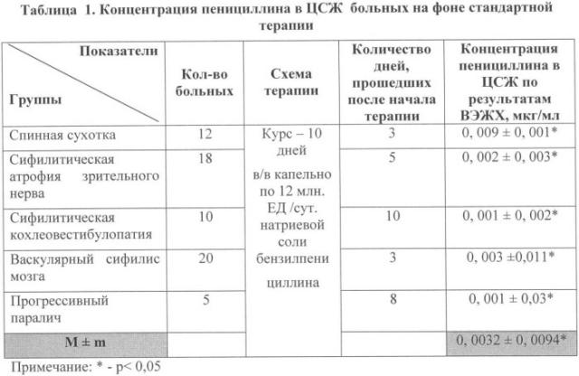 Способ лечения поздних форм нейросифилиса (патент 2337684)