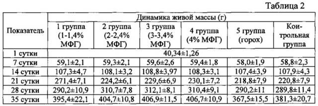 Способ получения кормовой добавки и способ повышения продуктивности сельскохозяйственной птицы с её использованием (патент 2629774)