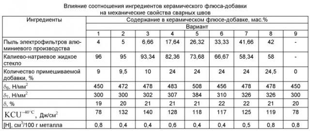 Керамический флюс-добавка (патент 2484936)