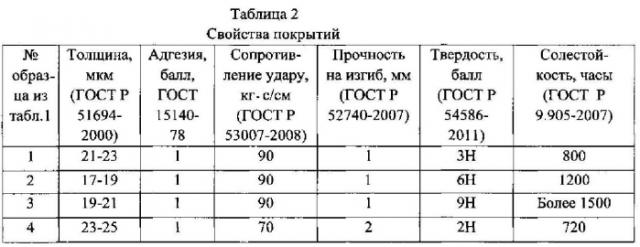 Композиция для катодного электроосаждения наноструктурных никель-полимерных покрытий (патент 2593063)