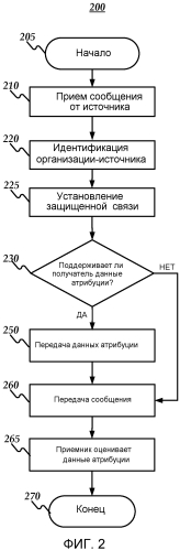 Доверенная связь по электронной почте в многопользовательской среде (патент 2569806)