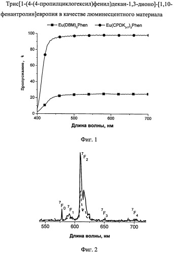 Трис[1-(4-(4-пропилциклогексил)фенил)декан-1,3-дионо]-[1,10-фенантролин]европия в качестве люминесцентного материала (патент 2499022)