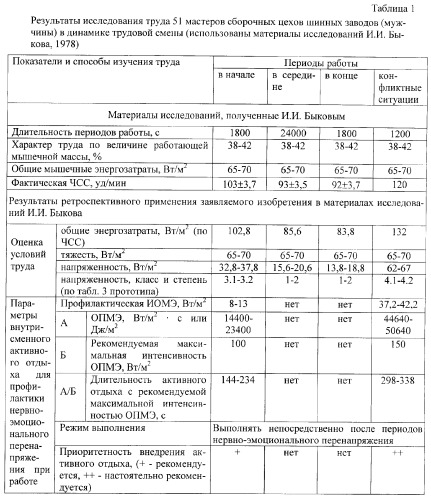 Способ выявления и применения свойства организма человека расщеплять энергозатраты на мышечный и нервно-эмоциональный компоненты при труде (патент 2368297)