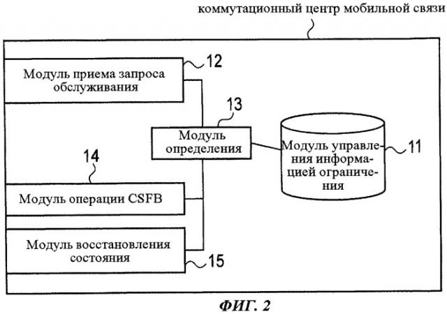 Способ мобильной связи, коммутационный центр мобильной связи и базовая станция радиосвязи (патент 2530216)