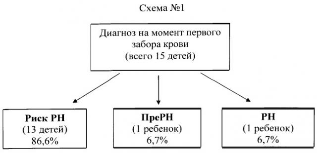 Способ прогнозирования развития пороговой стадии ретинопатии недоношенных у детей без офтальмологических признаков заболевания (патент 2526827)