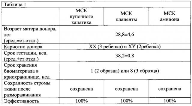 Способ получения мультипотентных стромальных клеток из криозамороженных тканей фетоплацентарного комплекса (патент 2610132)