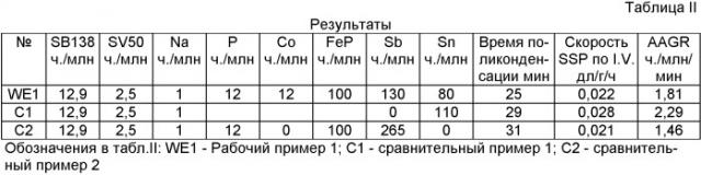 Катализатор твердофазной полимеризации полиэфира для смол с низким образованием ацетальдегида (патент 2428437)