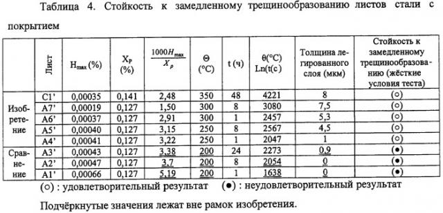 Способ производства листа железо-углеродно-марганцевой аустенитной стали с превосходной стойкостью к замедленному трещинообразованию и изготовленный таким способом лист (патент 2417265)