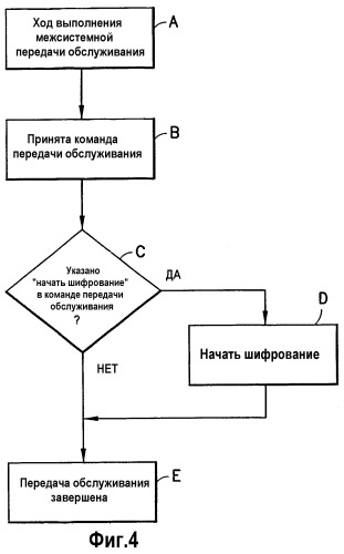 Способ и устройство для обеспечения немедленного шифрования после межсистемной передачи обслуживания унср-гспс (utran-gsm) (патент 2281616)