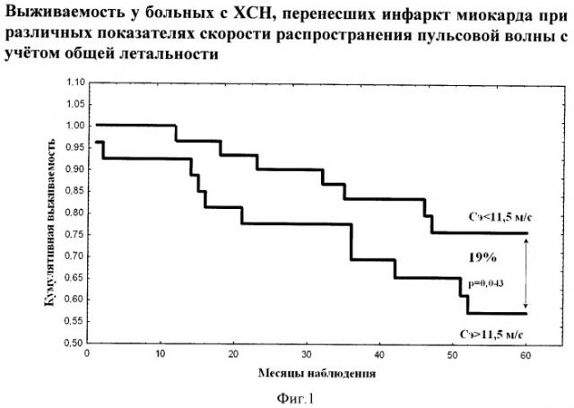 Способ оценки изменений скорости распространения пульсовой волны в качестве маркера неблагоприятного прогноза у больных с хронической сердечной недостаточностью ишемической этиологии (патент 2409312)