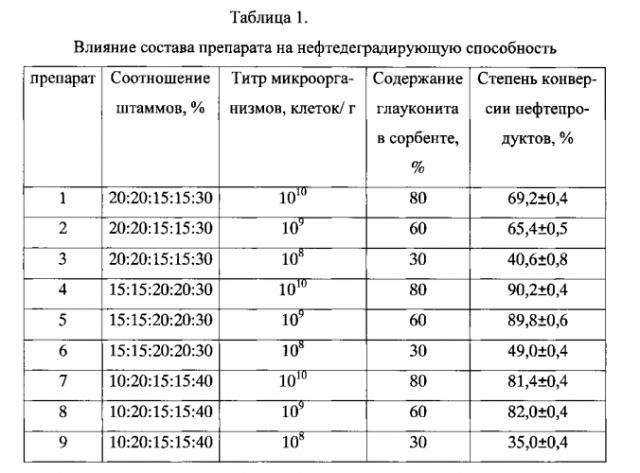 Препарат для биодеградации нефтепродуктов 
