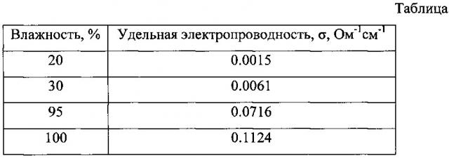 Способ определения удельной электропроводности ионпроводящих материалов (патент 2615601)