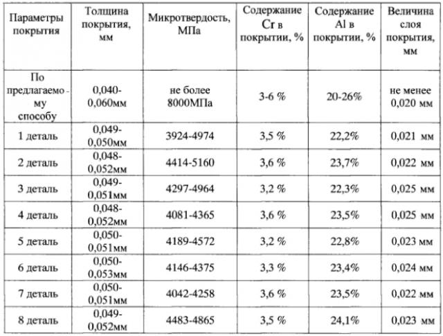 Способ одностадийного диффузионного хромоалитирования деталей из жаропрочных сплавов (патент 2572690)