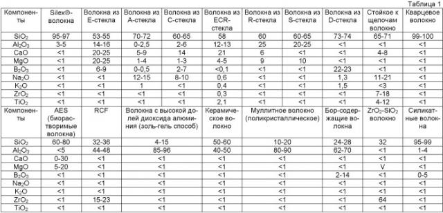 Устойчивое к высоким температурам неорганическое волокно на основе оксида кремния и способ его производства (патент 2469001)