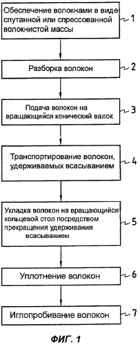 Способ и установка для изготовления кольцевых волокнистых каркасов (патент 2309209)