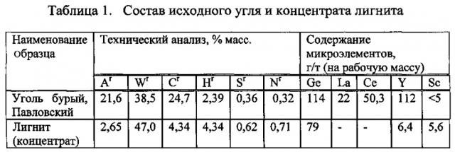 Способ переработки германийсодержащего сырья (патент 2616751)