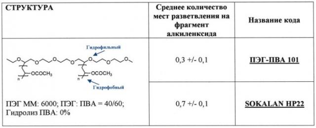 Чистящие композиции с амфифильными привитыми полимерами на основе полиалкиленоксидов и сложных эфиров винилового спирта (патент 2413756)