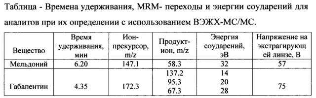 Способ определения мельдония в моче человека (патент 2639475)