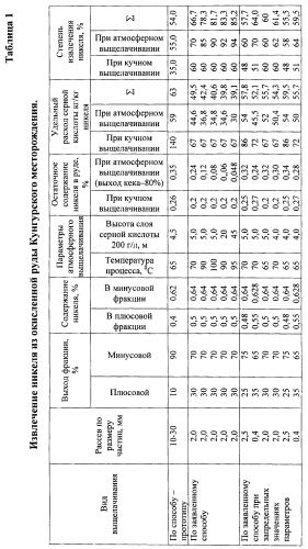 Способ извлечения цветных металлов из руд (патент 2368678)
