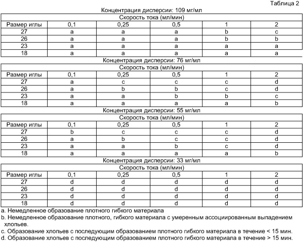 Способ получения сохраняющих форму агрегатов частиц геля и их применение (патент 2395276)