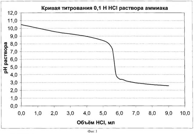 Нейтрализатор коррозии (патент 2285751)
