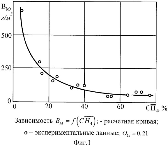 Способ термического окисления метана до метанола (патент 2455276)