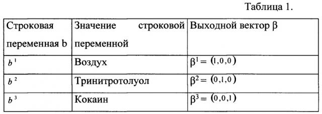 Способ выявления в воздухе малых концентраций взрывчатых и наркотических веществ на основе анализа биоэлектрических потенциалов обонятельного анализатора крысы (патент 2659712)