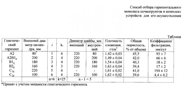 Способ отбора горизонтального монолита почвогрунтов и комплект устройств для его осуществления (патент 2549416)