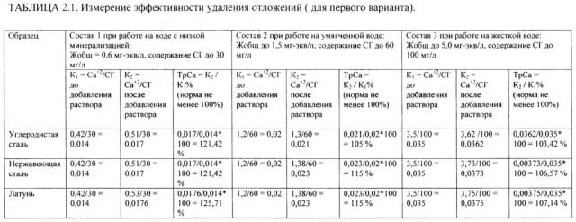 Ингибитор коррозии и отложений (варианты) (патент 2655530)