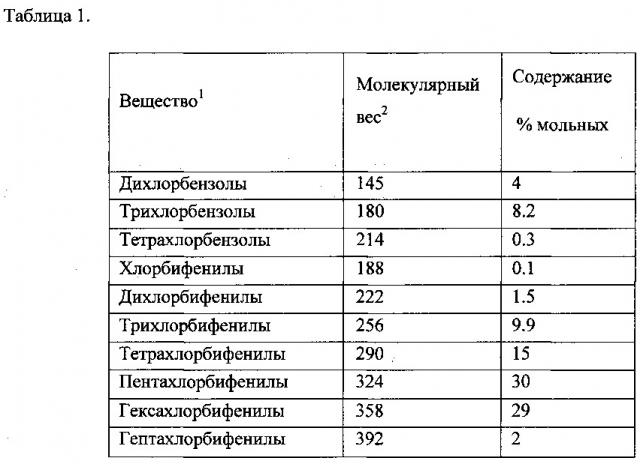 Способ утилизации смеси хлорбензолов и полихлорбифенилов (патент 2630006)